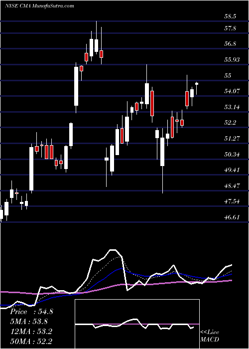  Daily chart ComericaIncorporated