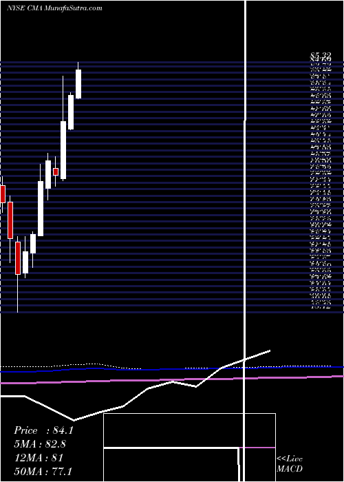  monthly chart ComericaIncorporated