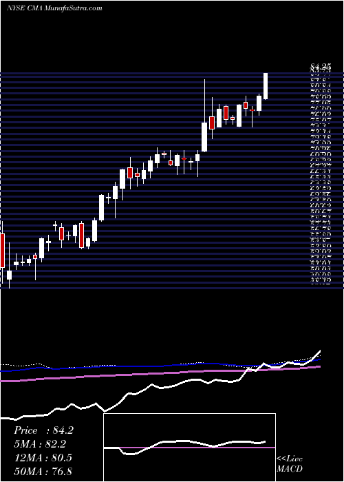  weekly chart ComericaIncorporated