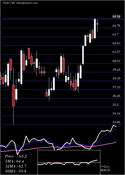  Daily chart Commercial Metals Company