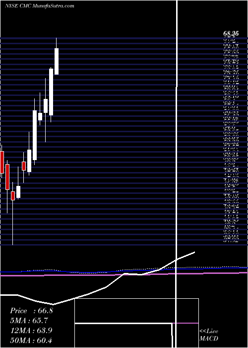  monthly chart CommercialMetals