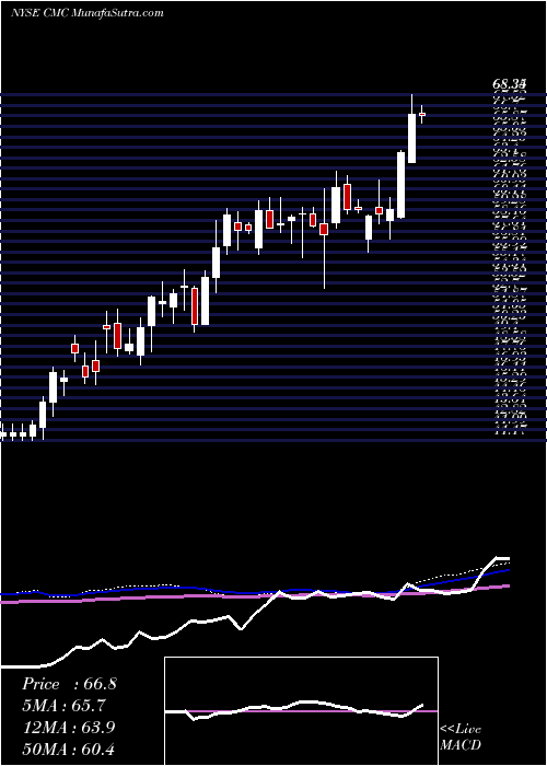  weekly chart CommercialMetals