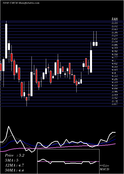  Daily chart CheetahMobile