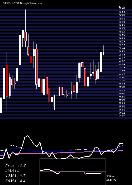  weekly chart CheetahMobile