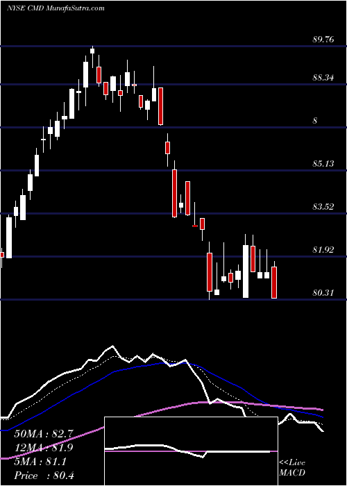  Daily chart CantelMedical