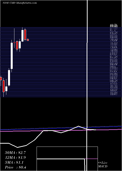  monthly chart CantelMedical