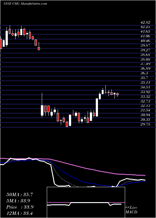  Daily chart ChipotleMexican