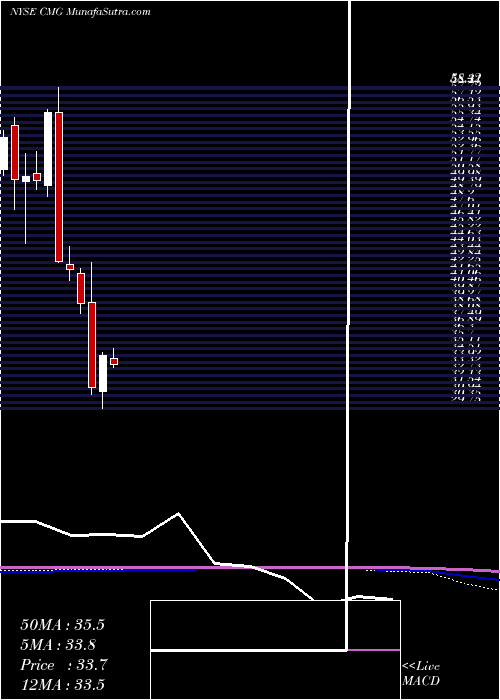  monthly chart ChipotleMexican