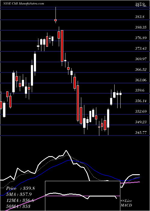  Daily chart Cummins Inc.