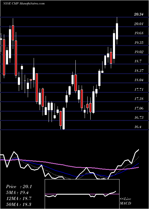  Daily chart Compass Minerals International, Inc.