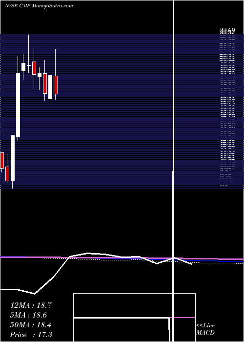  monthly chart CompassMinerals