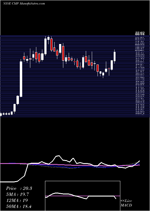  weekly chart CompassMinerals