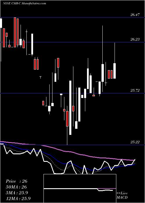 Daily chart CostamareInc