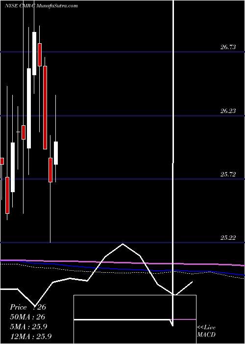  monthly chart CostamareInc