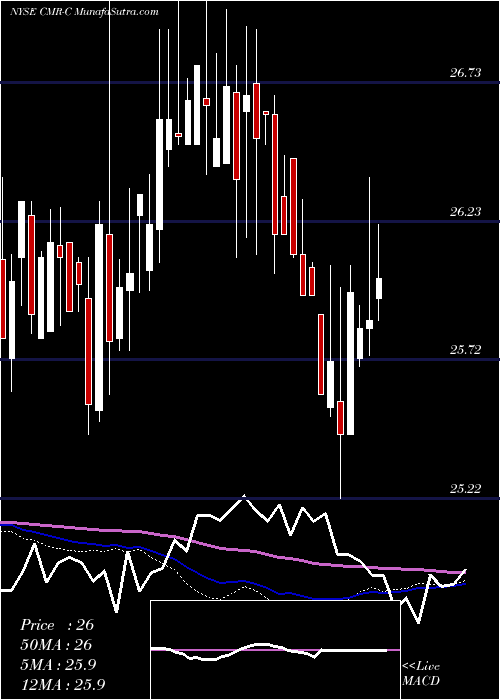  weekly chart CostamareInc