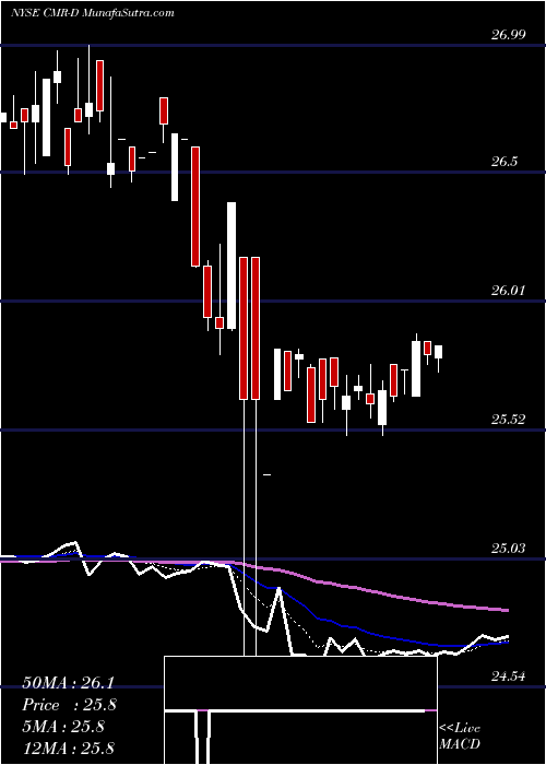  Daily chart Costamare Inc 8.75% Series D Cum Perp Pref