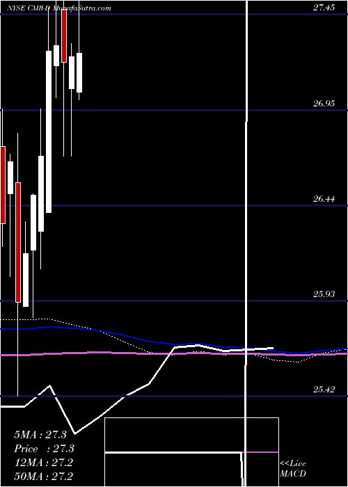  monthly chart CostamareInc