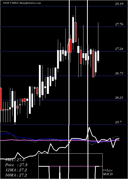  weekly chart CostamareInc