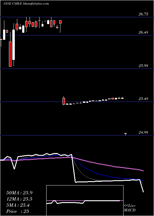  Daily chart CostamareInc