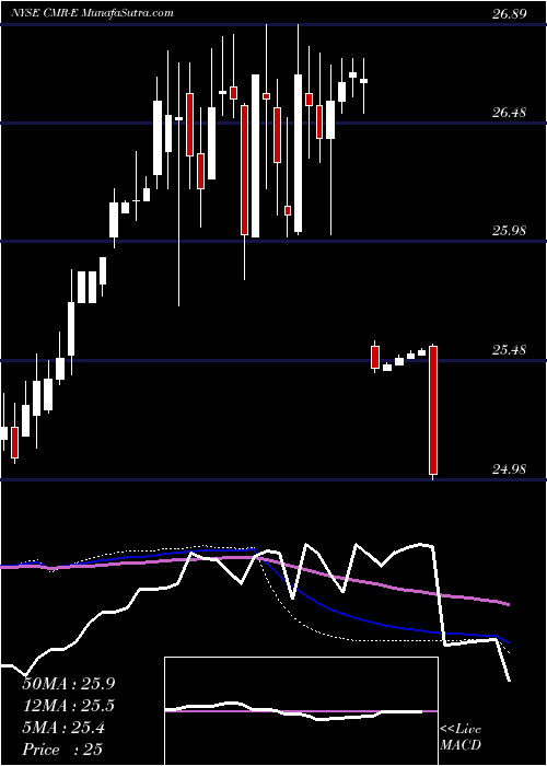  weekly chart CostamareInc