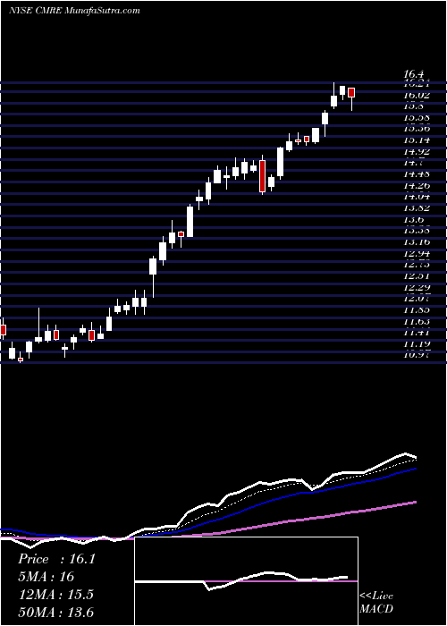  Daily chart Costamare Inc.