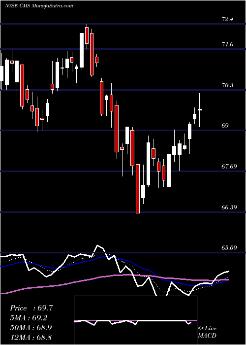  Daily chart CmsEnergy