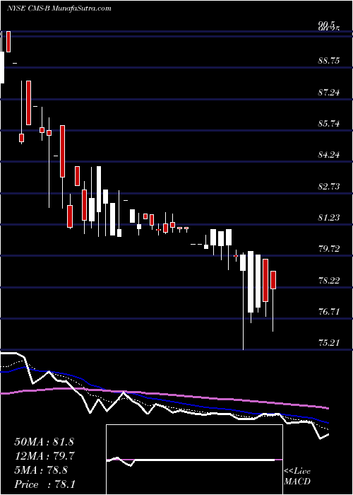  Daily chart ConsumersEngry