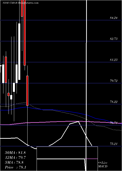  monthly chart ConsumersEngry