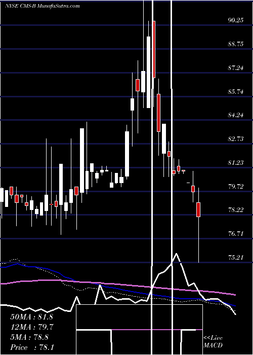  weekly chart ConsumersEngry