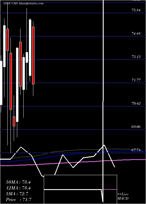  monthly chart CmsEnergy