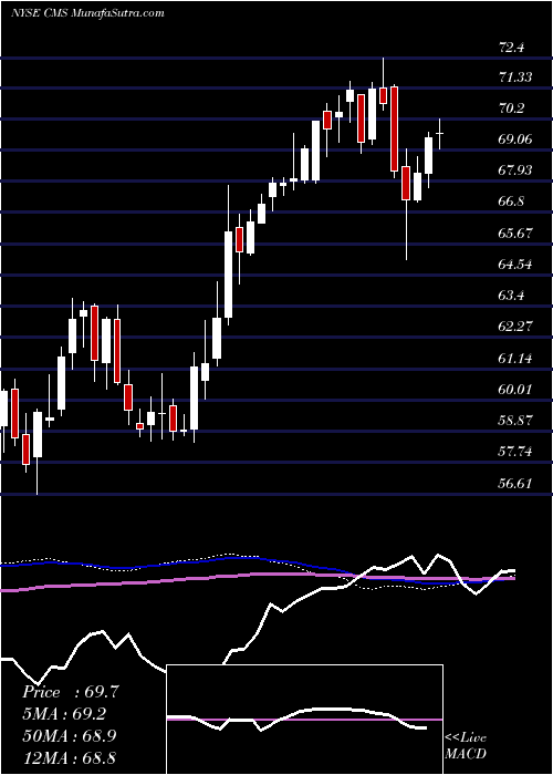  weekly chart CmsEnergy