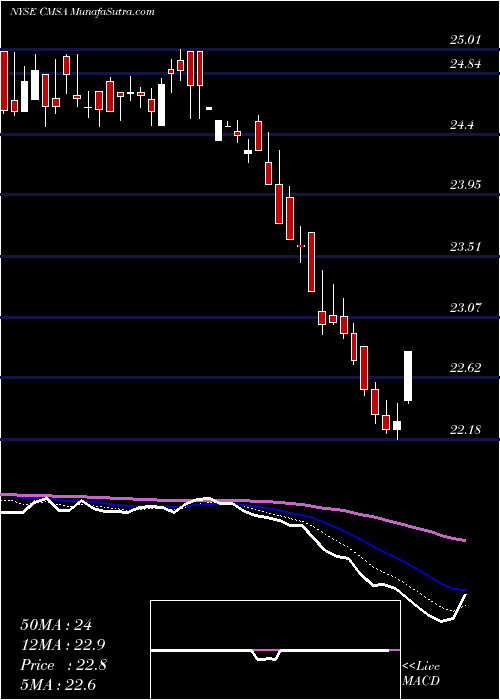  Daily chart CmsEnergy