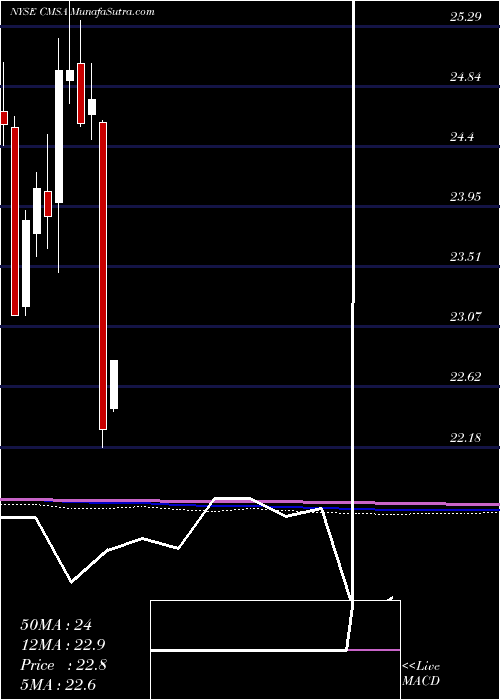  monthly chart CmsEnergy