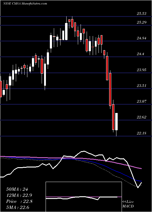  weekly chart CmsEnergy