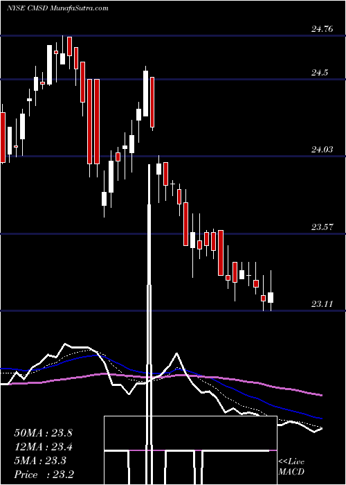  Daily chart CmsEnergy