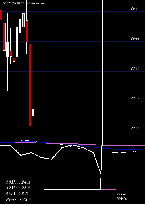  monthly chart CmsEnergy