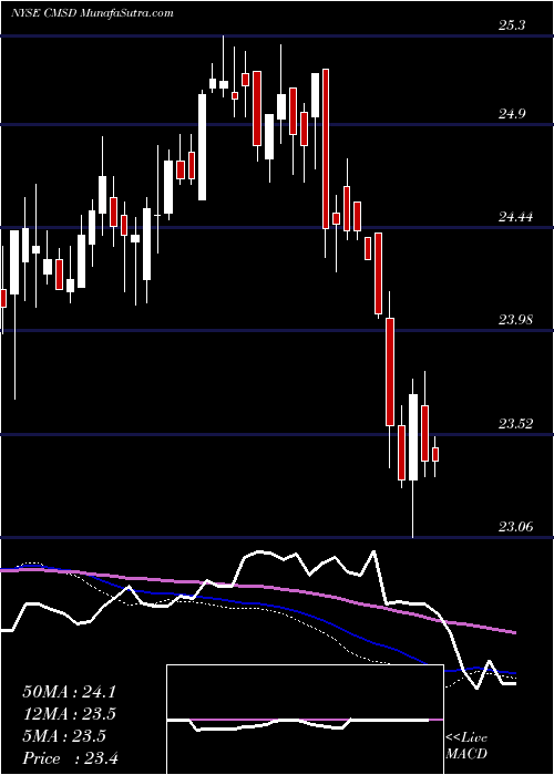  weekly chart CmsEnergy