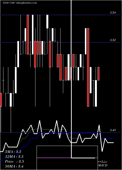  Daily chart Colonial Municipal Income Trust