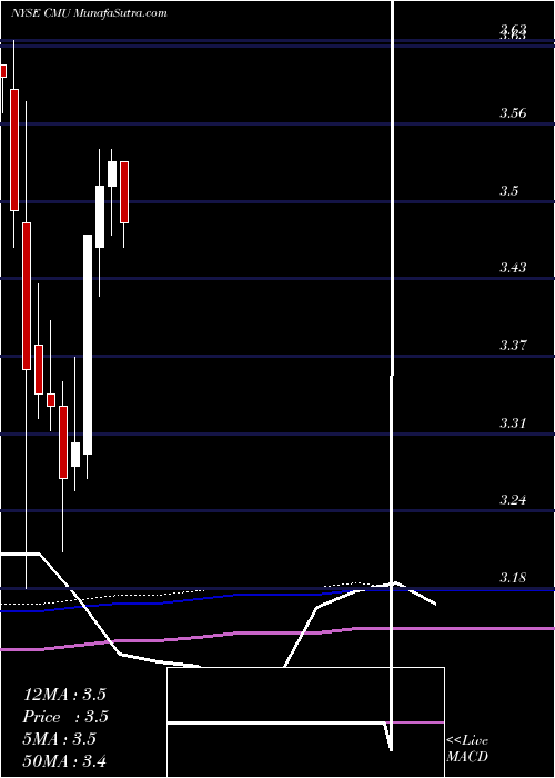 monthly chart ColonialMunicipal