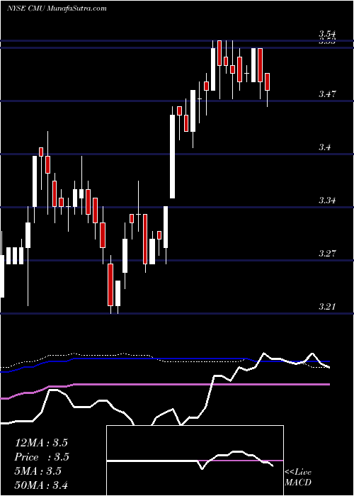  weekly chart ColonialMunicipal