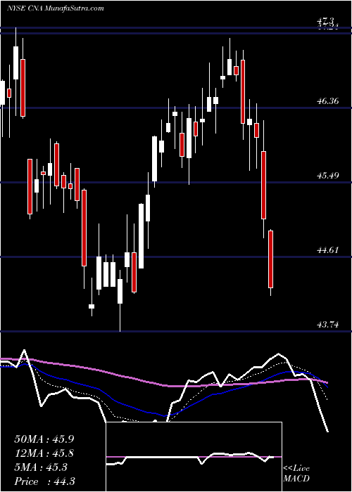  Daily chart CnaFinancial