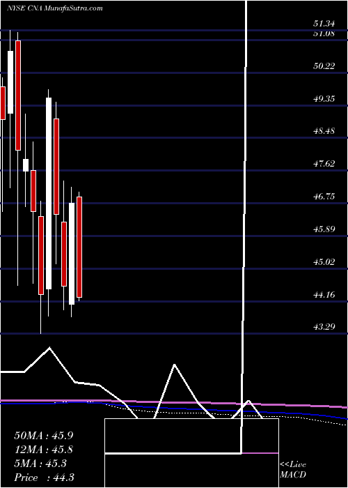  monthly chart CnaFinancial