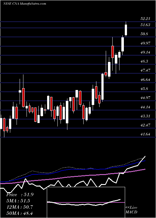  weekly chart CnaFinancial