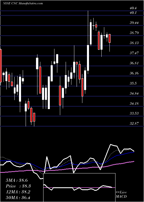  Daily chart Centene Corporation