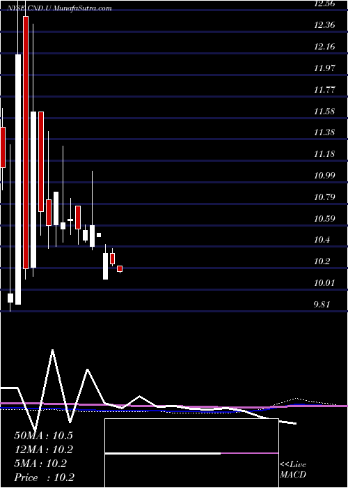  monthly chart ConcordAcquisition