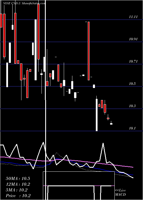  weekly chart ConcordAcquisition