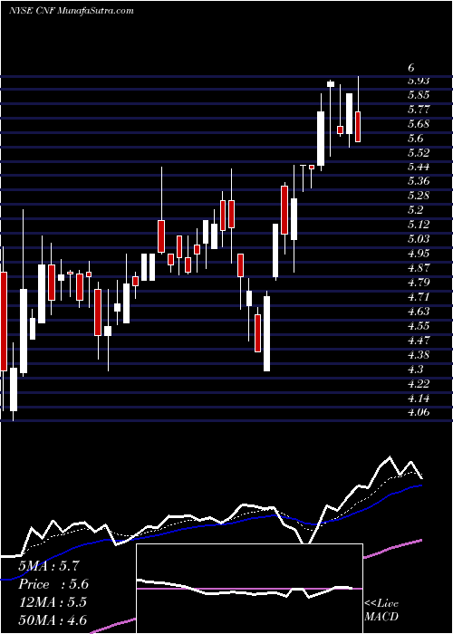  Daily chart CnfinanceHoldings