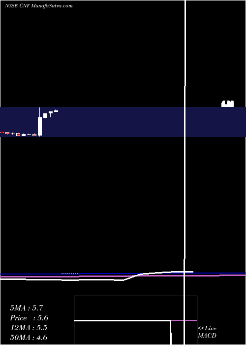  monthly chart CnfinanceHoldings