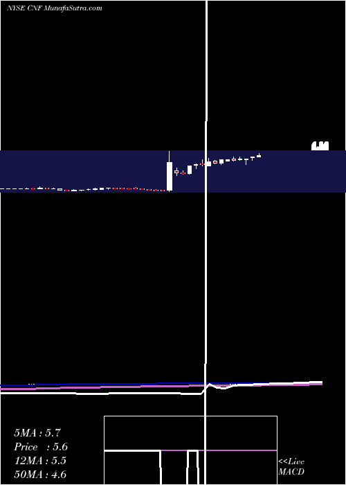  weekly chart CnfinanceHoldings
