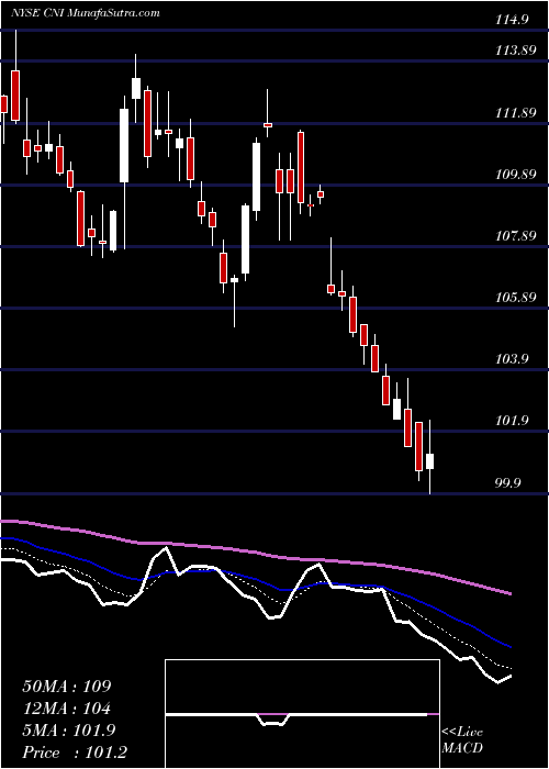  Daily chart CanadianNational